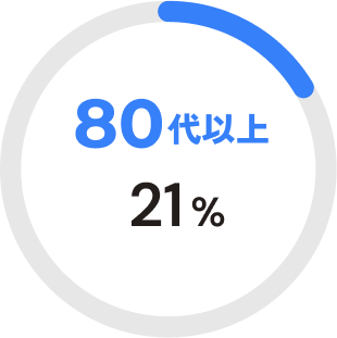 80代以上 21%