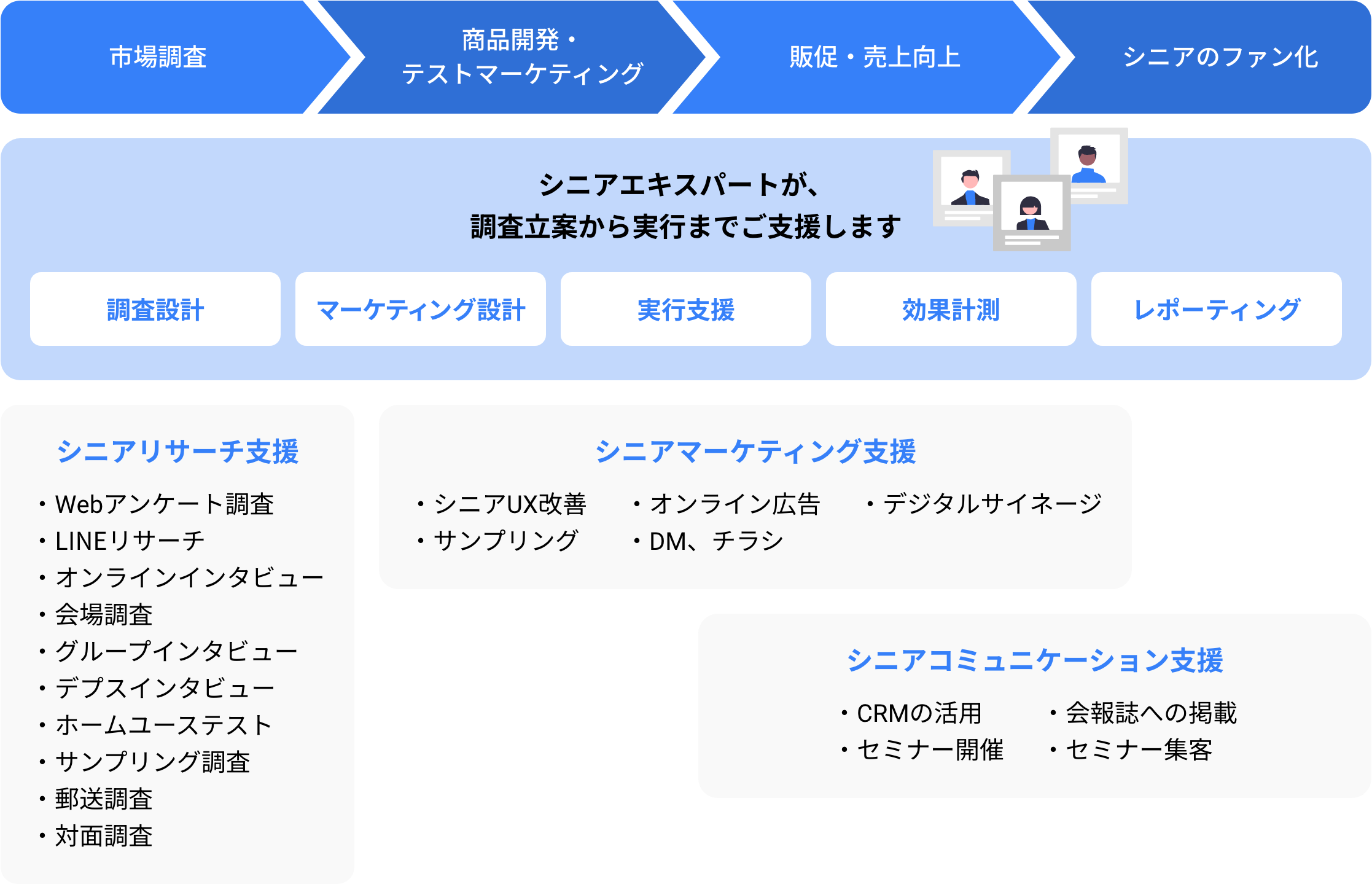 コスモラボのシニアマーケティング伴走サービス概要